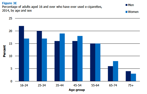 Percentage of adults aged 16 and over who have ever used e-cigarettes, 2014, by age and sex