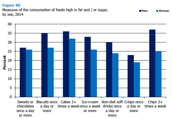 Measures of the consumption of foods high in fat and / or sugar, by sex, 2014 