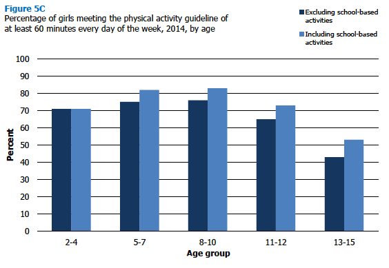 Percentage of girls meeting the physical activity guideline of at least 60 minutes every day of the week, 2014, by age 