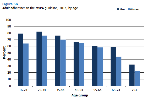 Adult adherence to the MVPA guideline, 2014, by age 