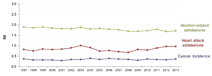 Figure 4.1 Relative Index of Inequality (RII) Selected morbidity indicators (ages <75 years) Scotland 1997 - 2013