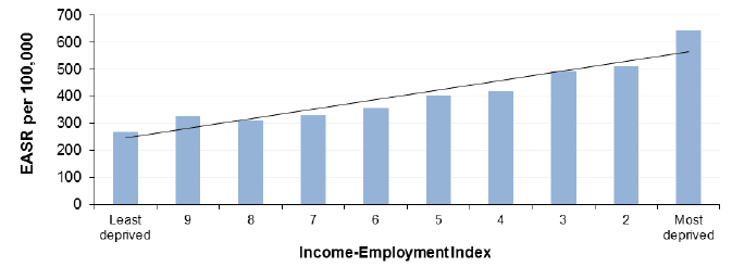 Figure 8.1 Cancer mortality amongst those aged 45-74y by Income-Employment Index, Scotland 2013 (European Age-Standardised Rates per 100,000)