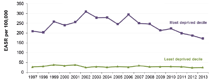 Figure 10.3 Absolute Gap: Alcohol related mortality 45-74y Scotland 1997-2013 (European Age-Standardised Rates per 100,000)