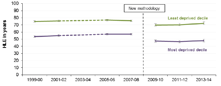 Figure 1.5 Absolute Gap: Healthy Life Expectancy - Males Scotland 1999-2000 to 2013-2014