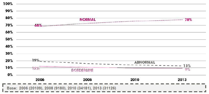 Figure B.2 – Trends in conduct SDQ scores between 2006 and 2013