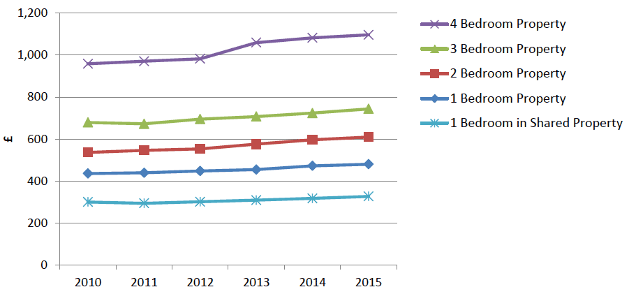 CHART 12 - Average (mean) monthly rents, by Property Size: Scotland, 2010 to 2015