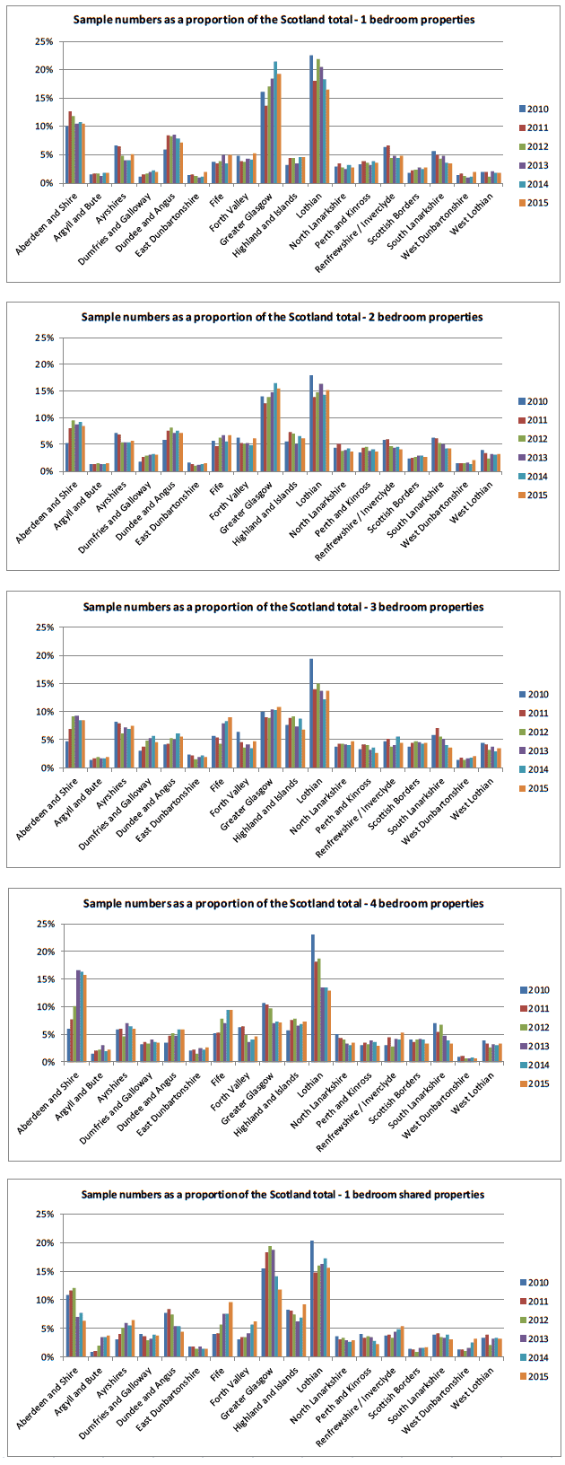 CHART C3 - Sample Numbers in Broad Rental Market Areas, as proportions of the Scotland
