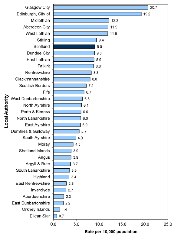 Chart 2: Racist incidents recorded by the police per 10,000 population, by local authority area, 2013-14
