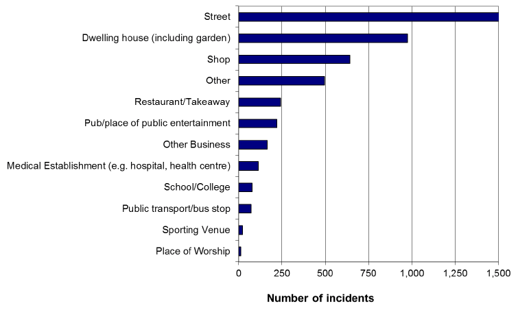 Chart 3: Location of racist incidents, Scotland, 2013-14