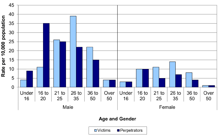 Chart 5: Rate per 10,000 population of victims/complainers* and perpetrators of racist incidents, by age and gender of victim/complainer*, Scotland, 2013-14