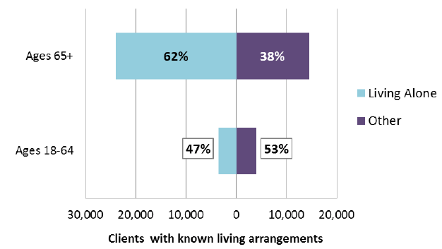 Figure 5: Living arrangements of Home Care clients aged 18+, 2015