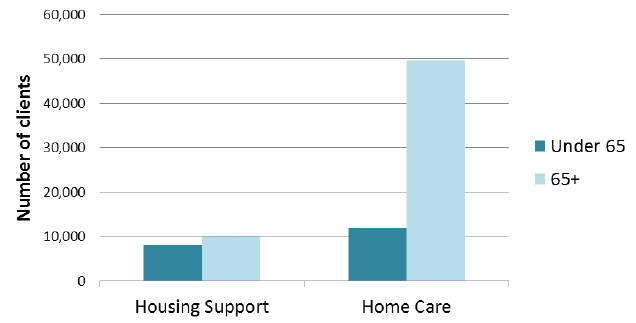 Figure 13: Number of clients receiving Housing Support and Home Care, by age, 2015