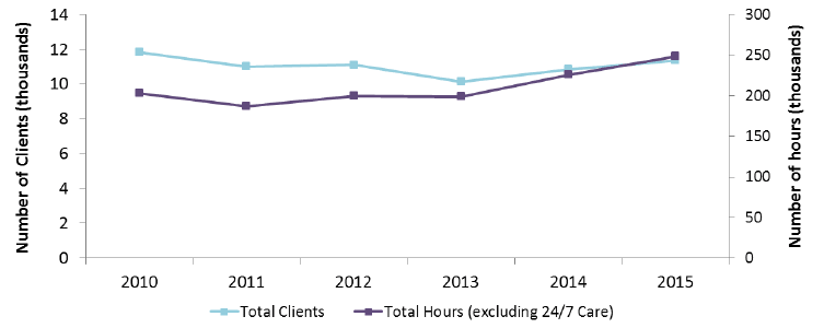 Figure 22: Home Care clients aged 18-64 and hours provided, 2010 to 2015
