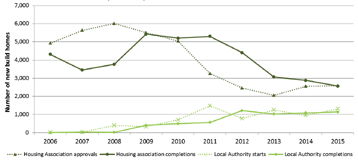 Chart 7a: Housing Association and Local Authority new build starts and completions, years to end June 2016 to 2015