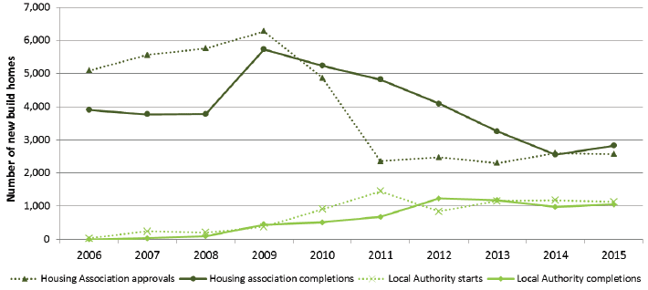 Chart 7b: Housing Association and Local Authority new build starts and completions, years to end Spect 2006 to 2015