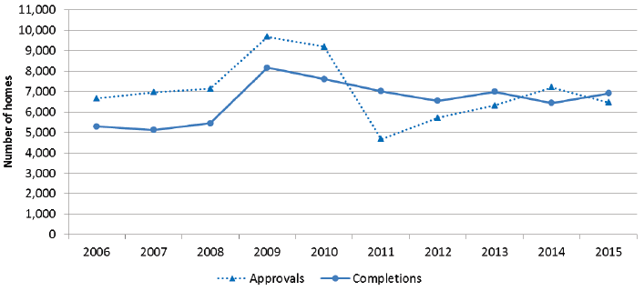 Chart 10: Annual Affordable Housing Supply Programme (AHSP) approvals and completions, years to end Sept, 2006 to 2015