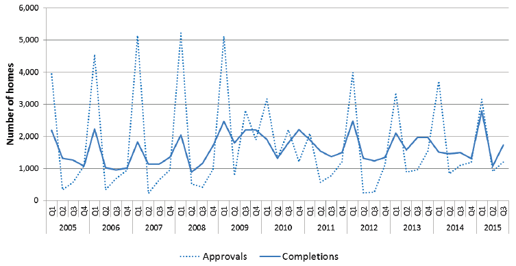 Chart 11: Quarterly Affordable Housing Supply Programme approvals and completions, 2005-2015