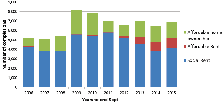 Chart 12a: AHSP Completions, years to end Sept, 2006 to 2015