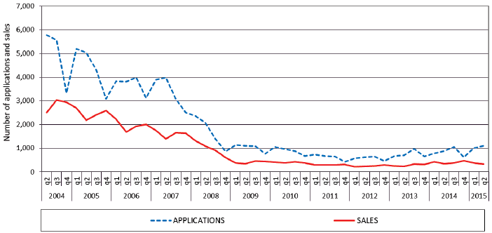 Chart 12b: AHSP Completions, financial years 2005-06 to 2014-15