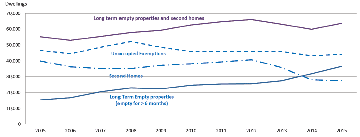 Chart 14: Long Term Empty Properties, Second Homes and Unoccupied Exemptions, 2005 - 2015