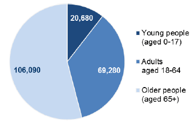 Chart 2: Number of respite weeks by cared-for age group, excluding Direct Payments, 2014/15