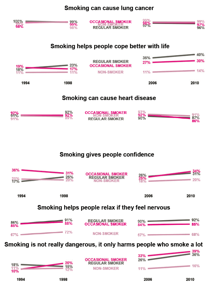 Figure 3.4 – Changes in knowledge and attitudes towards smoking[22]
