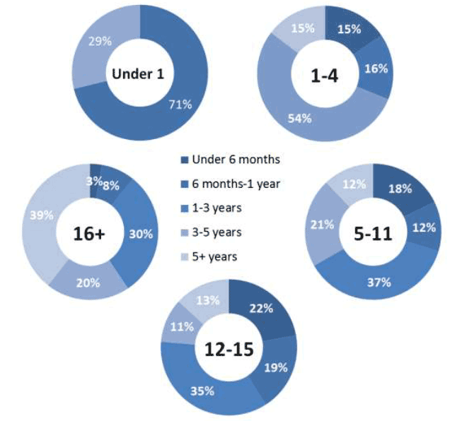 Chart 2: Length of time children had been looked after when ceasing to be looked after, by age, 2015