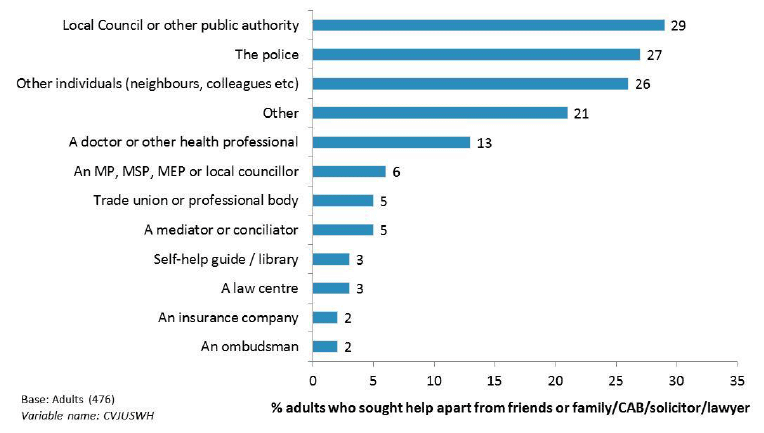 Figure 4: Other sources of help or advice, SCJS 2014-15