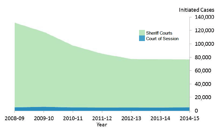 Figure 5: Civil law cases initiated in Court of Session and sheriff courts