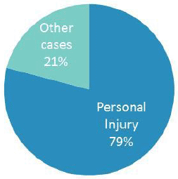 Figure 7: Civil law cases initiated in the General Department of the Court of Session, 2014-15