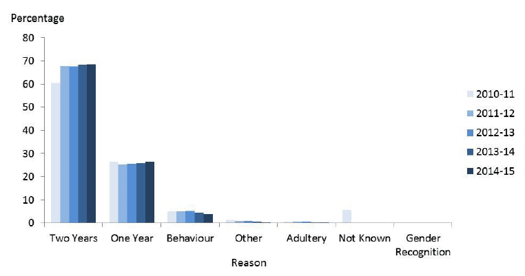 Figure 11: Divorces granted by reason, 2010-11 to 2014-15