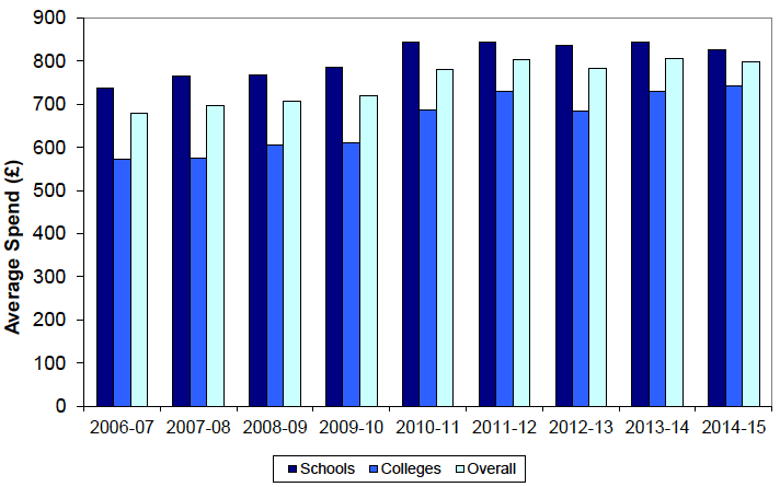 Figure 4. Average EMA Spend (£) per Person by Institution Type: 2006-07 to 2014-15 