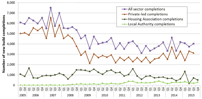 Chart 1: Quarterly new build completions, 2005-2015