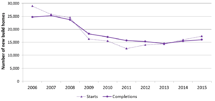 Chart 2: Annual all sector new build starts and completions, years to end September, 2006-2015