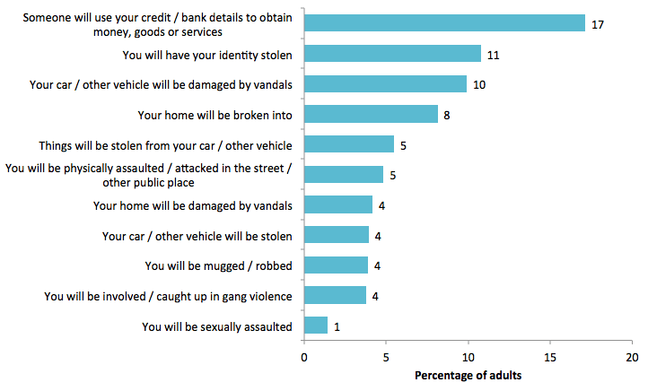 Figure 7.6 Crimes that adults think are likely to happen to them in the next 12 months (SCJS 2014/15)