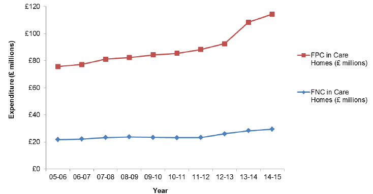 Figure 6: Estimated FPNC Expenditure in Care Homes (£ millions), 2005-06 to 2014-15