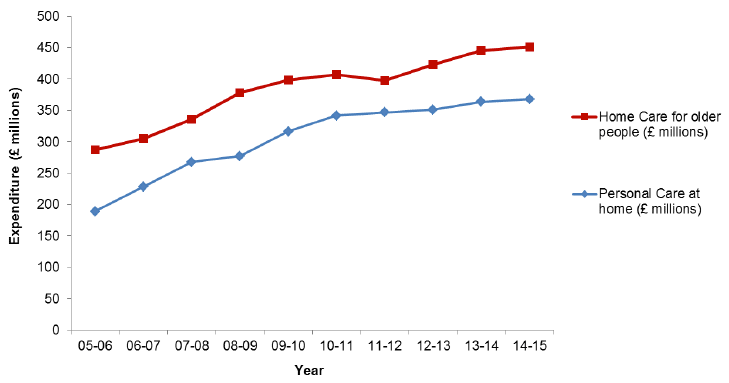 Figure 7: Expenditure on Personal Care at home (£ millions), 2005-06 to 2014-15