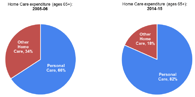 Figure 8: Personal Care expenditure as a proportion of total net expenditure on Home Care, 2005-06 to 2014-15