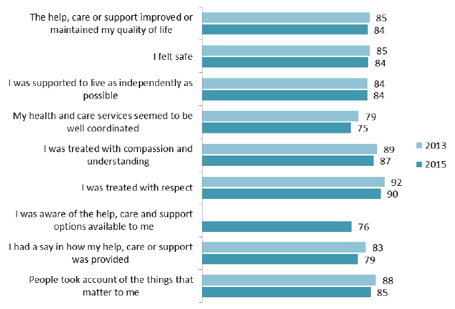 Figure 21: Percentage of people strongly agreeing/agreeing with statements about the help, care and support that they receive