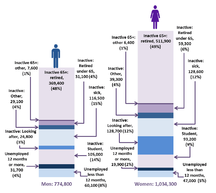 Inactive and unemployed rates (by gender)