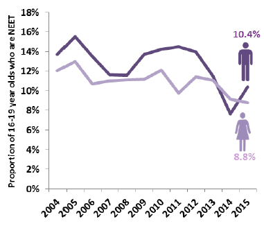 Proportion of 16-19 year olds who are NEET