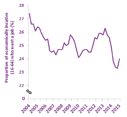 Proportion of economically inactive (16-64) who want a job