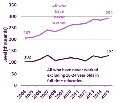 All who have never worked excluding 16-24 year olds in full-time education