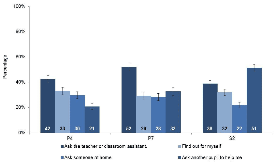 Chart 4.7: Responses to the question 'If I don't understand what we are learning in class, I…'. (Proportion replying very often)