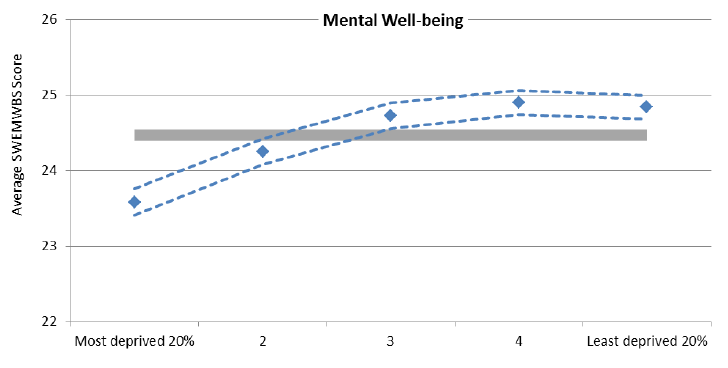 Figure 21: Average SWEMWBS score by deprivation, SSCQ 2014