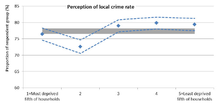 Figure 22: Local crime rate by deprivation, SSCQ 2014