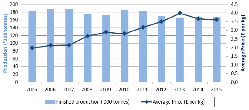 Chart 5.8: Finished cattle production and average price, 2005-2015
