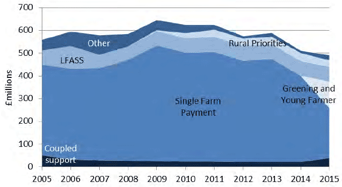 Chart 6.1: Grants and subsidies 2005-2015