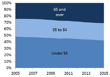 Chart 7.3: Age profile of occupiers, 2005 to 2015