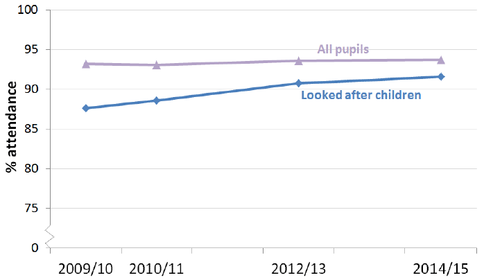 Chart 4 Percentage attendance of all pupils and looked after young people, 2009/10 to 2014/15